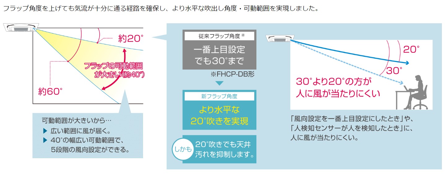 DAIKIN　Ｓ－ラウンドフロータイプ(3)