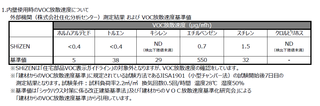 VOC放散速度(1)