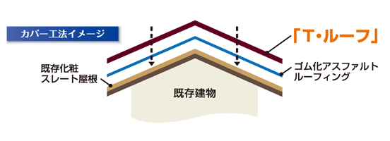 屋根のリフォーム　カバー工法(2)