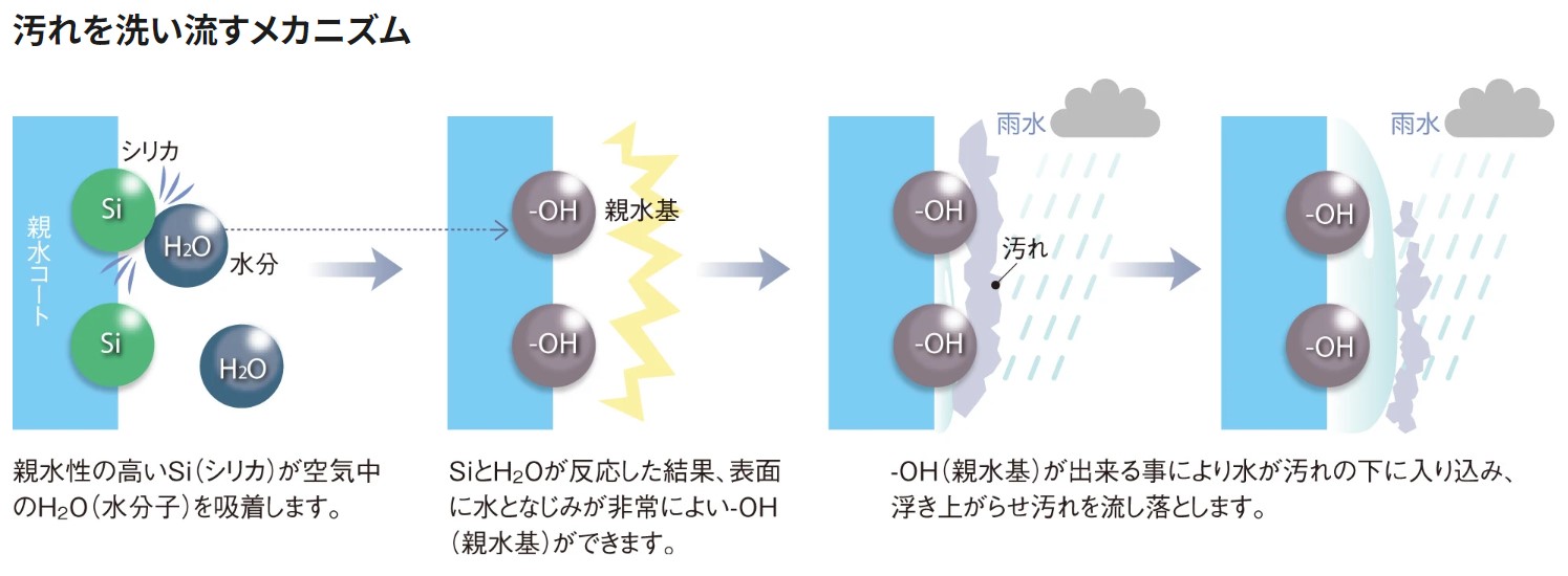 親水とは(4)