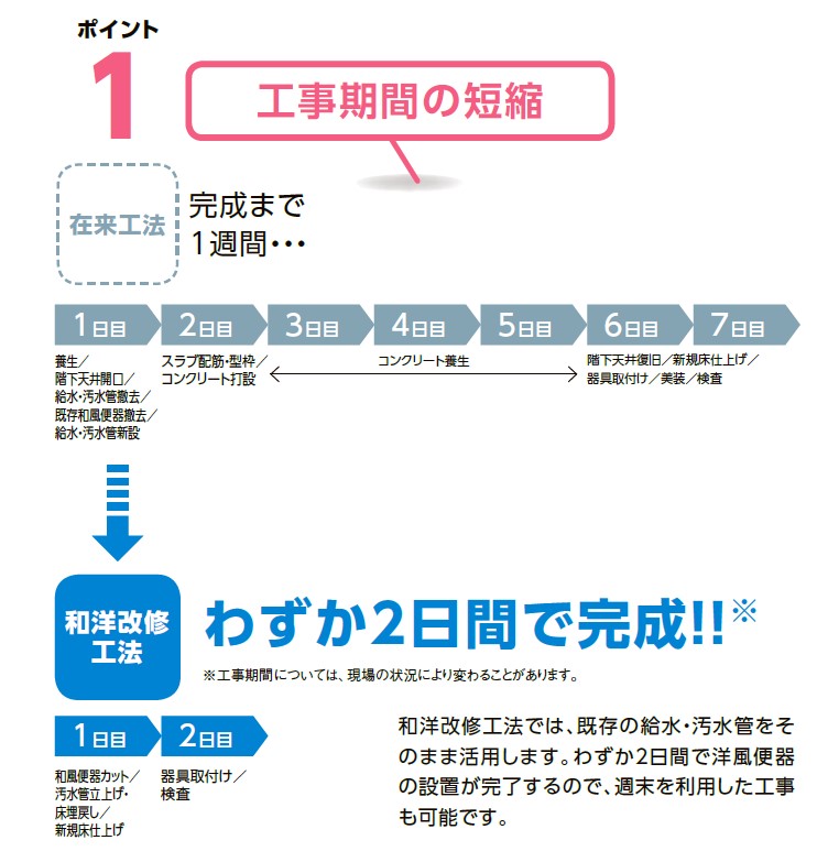 和洋改修工法 ３つのポイント(1)