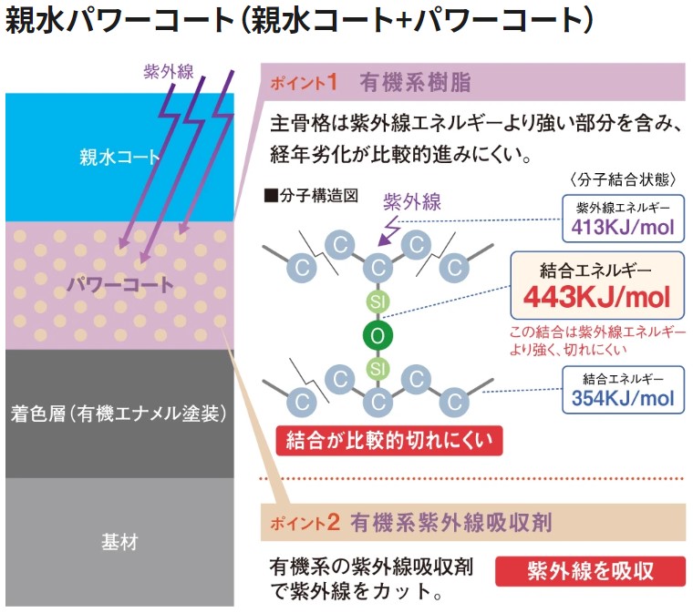 親水とは(2)