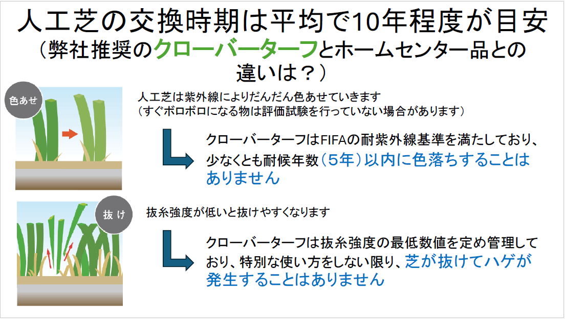 人工芝の交換時期等(1)